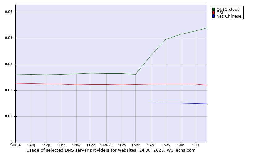 Historical trends in the usage of QUIC.cloud vs. CSL vs. Net Chinese