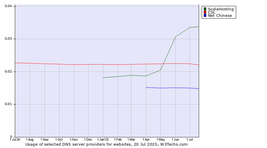Historical trends in the usage of ScalaHosting vs. CSL vs. Net Chinese