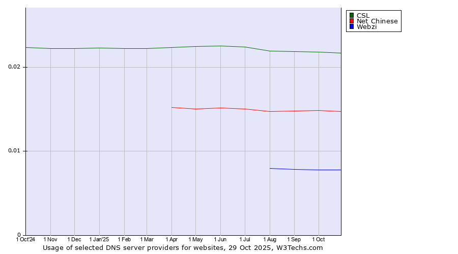 Historical trends in the usage of CSL vs. Net Chinese vs. Webzi