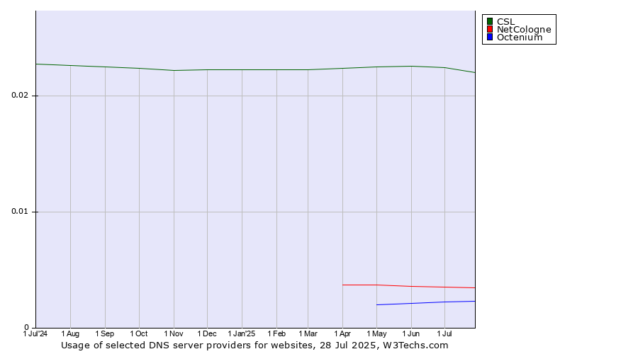 Historical trends in the usage of CSL vs. NetCologne vs. Octenium