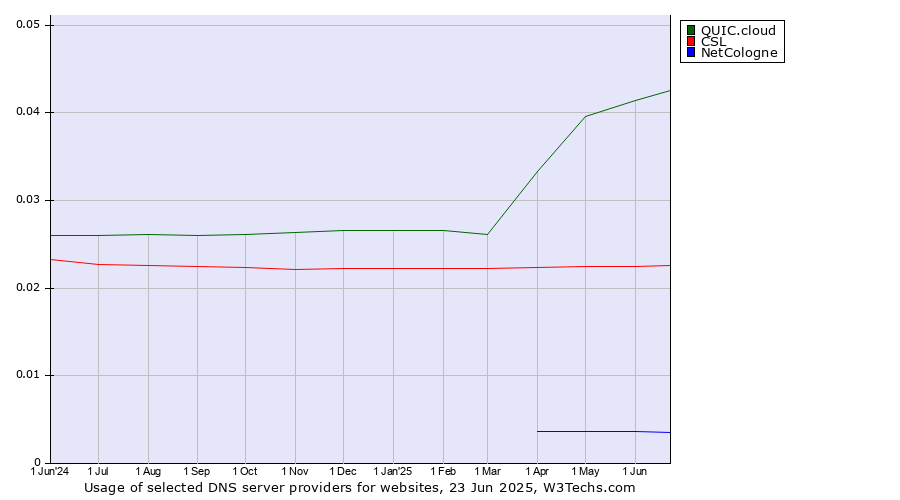 Historical trends in the usage of QUIC.cloud vs. CSL vs. NetCologne