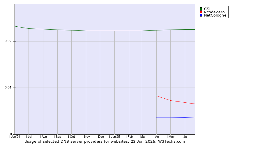 Historical trends in the usage of CSL vs. RcodeZero vs. NetCologne