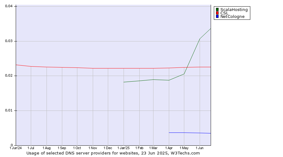 Historical trends in the usage of ScalaHosting vs. CSL vs. NetCologne