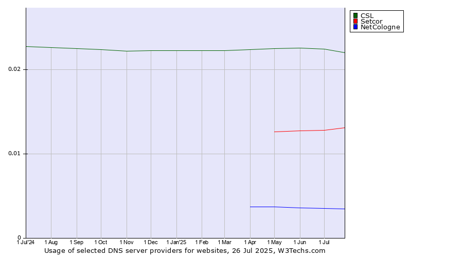 Historical trends in the usage of CSL vs. Setcor vs. NetCologne