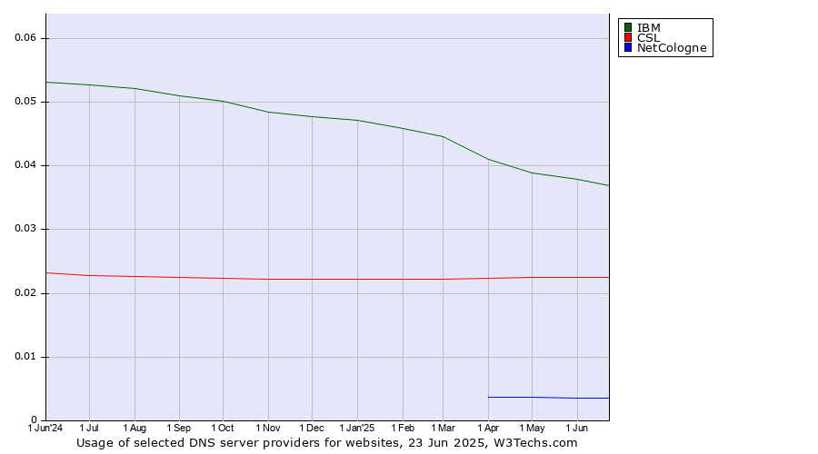 Historical trends in the usage of IBM vs. CSL vs. NetCologne