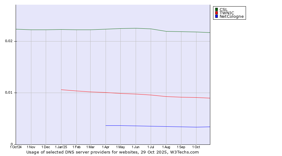 Historical trends in the usage of CSL vs. TWNIC vs. NetCologne