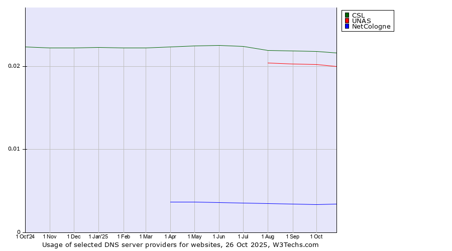 Historical trends in the usage of CSL vs. UNAS vs. NetCologne