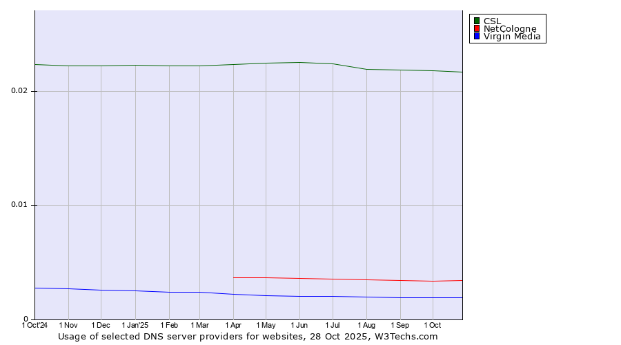 Historical trends in the usage of CSL vs. NetCologne vs. Virgin Media