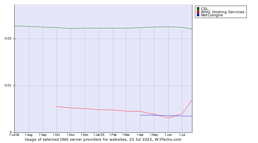 Historical trends in the usage of CSL vs. WHG Hosting Services vs. NetCologne
