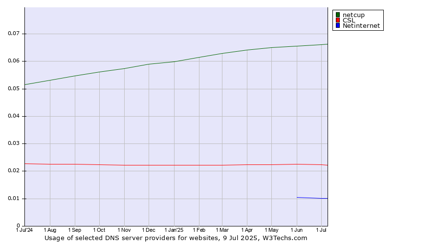 Historical trends in the usage of netcup vs. CSL vs. Netinternet