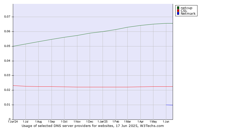 Historical trends in the usage of netcup vs. CSL vs. Netmark