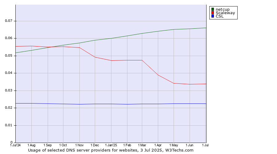 Historical trends in the usage of netcup vs. Scaleway vs. CSL