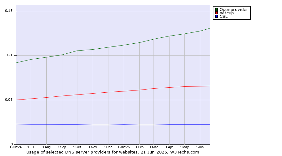 Historical trends in the usage of Openprovider vs. netcup vs. CSL