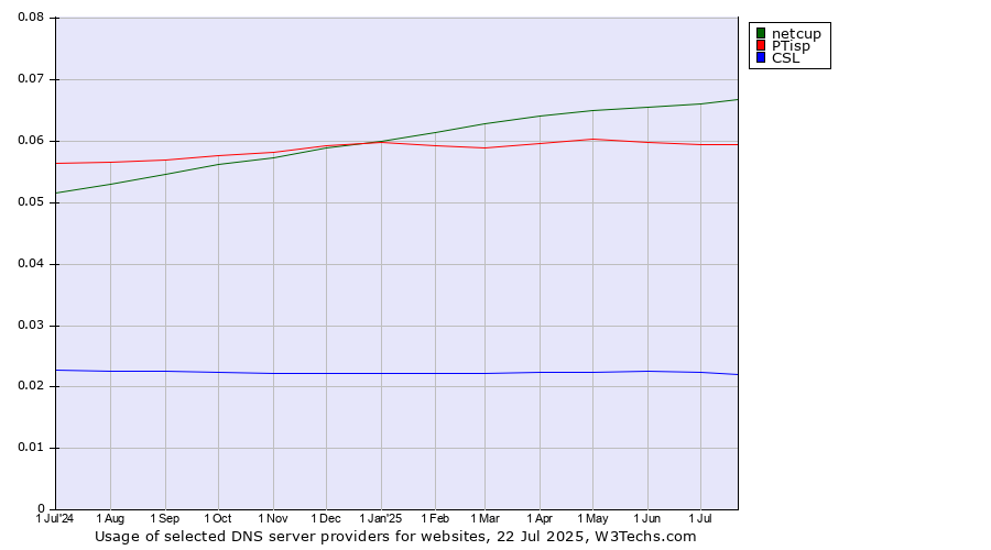 Historical trends in the usage of netcup vs. PTisp vs. CSL