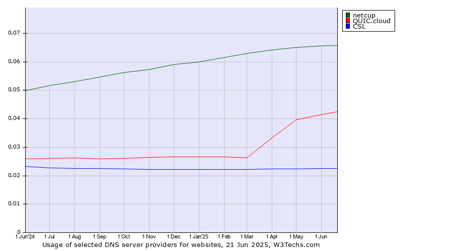 Historical trends in the usage of netcup vs. QUIC.cloud vs. CSL