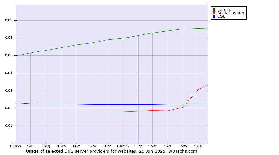 Historical trends in the usage of netcup vs. ScalaHosting vs. CSL