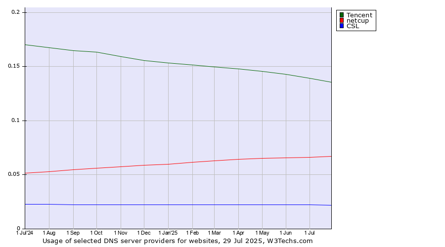 Historical trends in the usage of Tencent vs. netcup vs. CSL