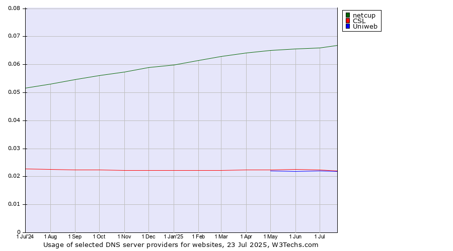 Historical trends in the usage of netcup vs. CSL vs. Uniweb
