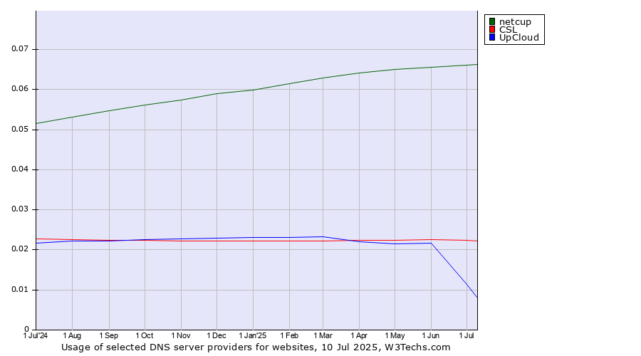 Historical trends in the usage of netcup vs. CSL vs. UpCloud