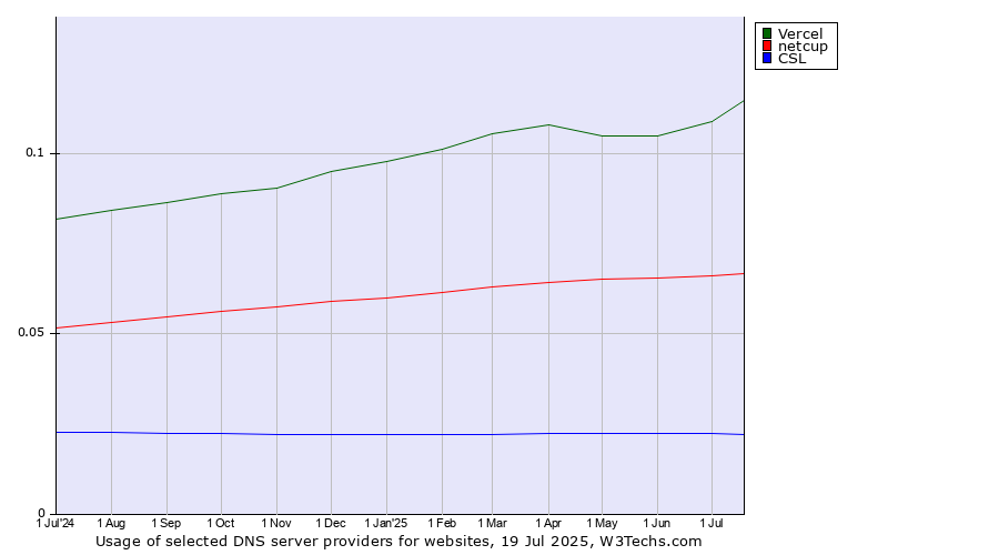 Historical trends in the usage of Vercel vs. netcup vs. CSL