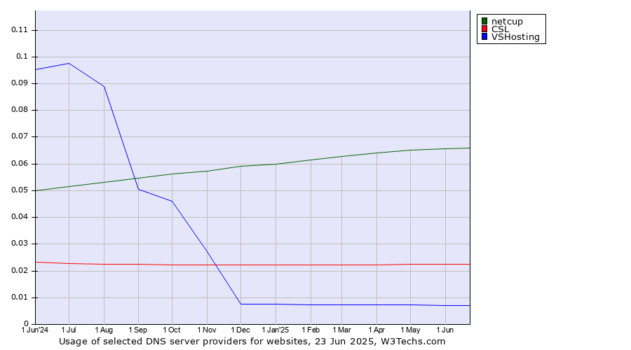 Historical trends in the usage of netcup vs. CSL vs. VSHosting