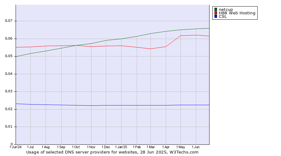 Historical trends in the usage of netcup vs. H88 Web Hosting vs. CSL