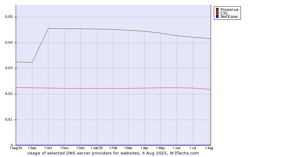 Historical trends in the usage of Proserve vs. CSL vs. NetEase