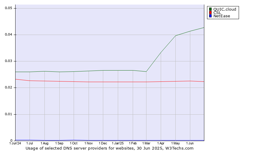 Historical trends in the usage of QUIC.cloud vs. CSL vs. NetEase