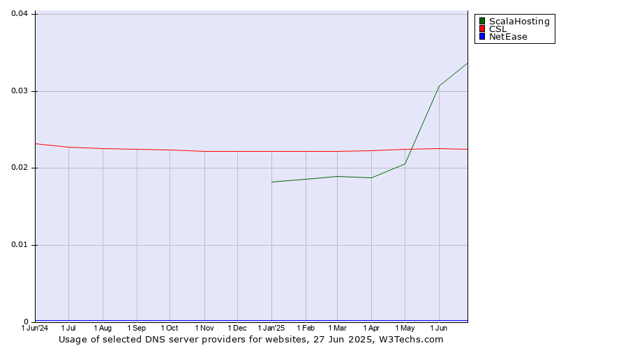 Historical trends in the usage of ScalaHosting vs. CSL vs. NetEase