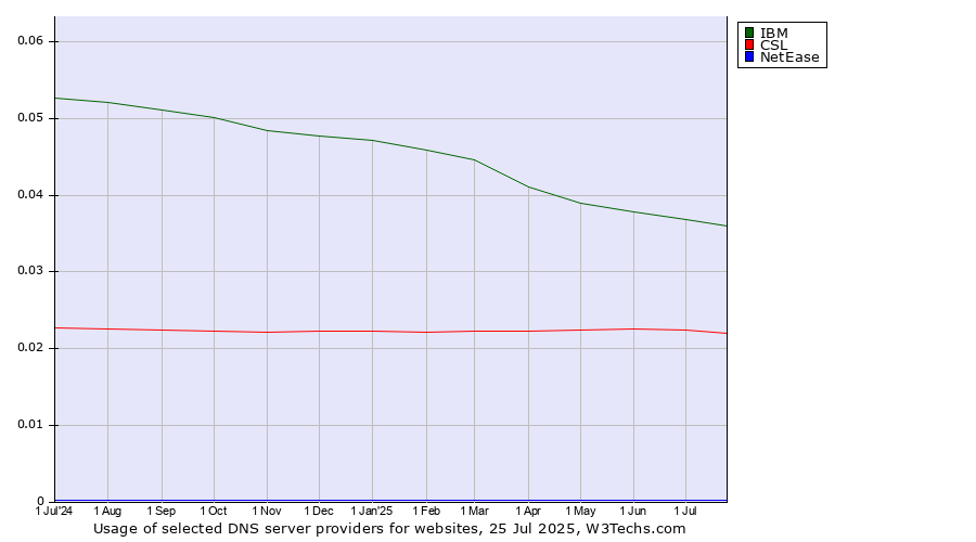 Historical trends in the usage of IBM vs. CSL vs. NetEase