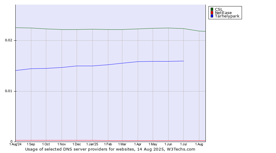 Historical trends in the usage of CSL vs. Tárhelypark vs. NetEase