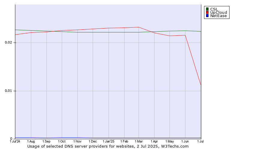 Historical trends in the usage of CSL vs. UpCloud vs. NetEase