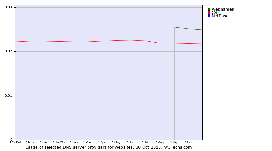 Historical trends in the usage of Webnames vs. CSL vs. NetEase