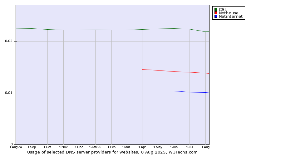 Historical trends in the usage of CSL vs. Nethouse vs. Netinternet