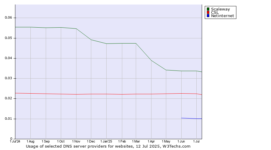 Historical trends in the usage of Scaleway vs. CSL vs. Netinternet