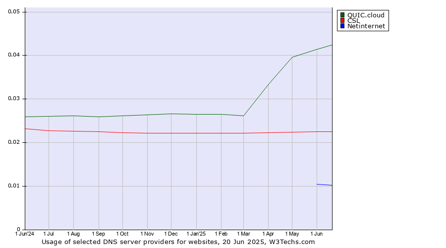 Historical trends in the usage of QUIC.cloud vs. CSL vs. Netinternet