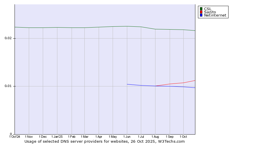 Historical trends in the usage of CSL vs. Sazito vs. Netinternet