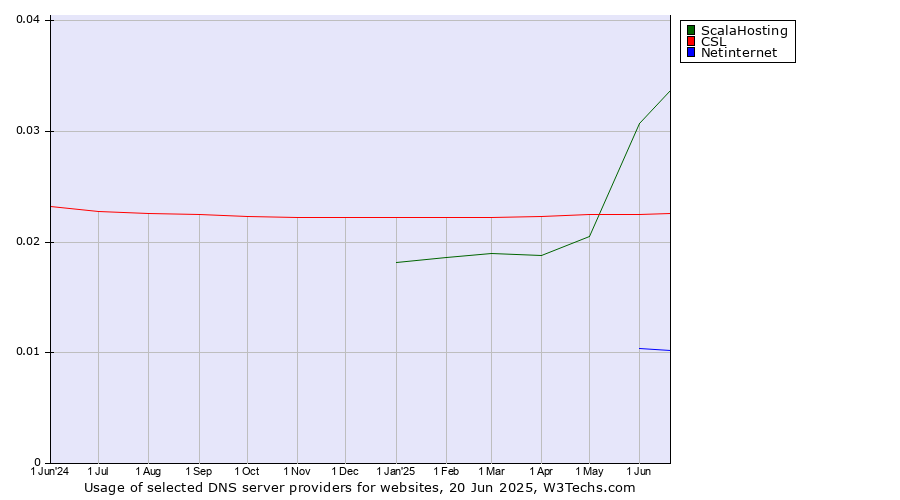 Historical trends in the usage of ScalaHosting vs. CSL vs. Netinternet