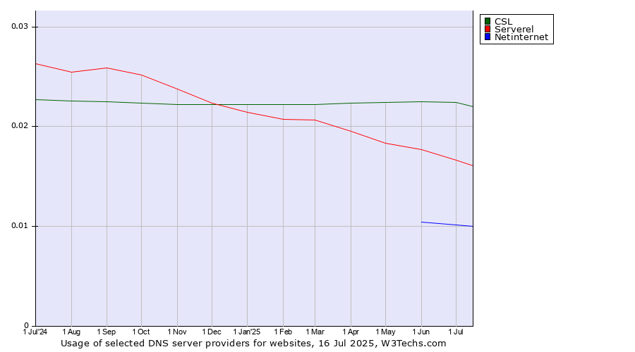 Historical trends in the usage of CSL vs. Serverel vs. Netinternet