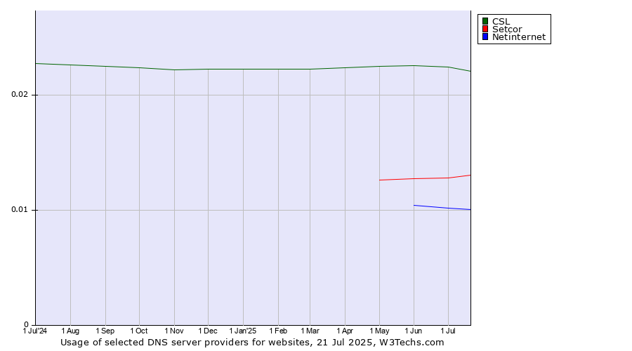 Historical trends in the usage of CSL vs. Setcor vs. Netinternet
