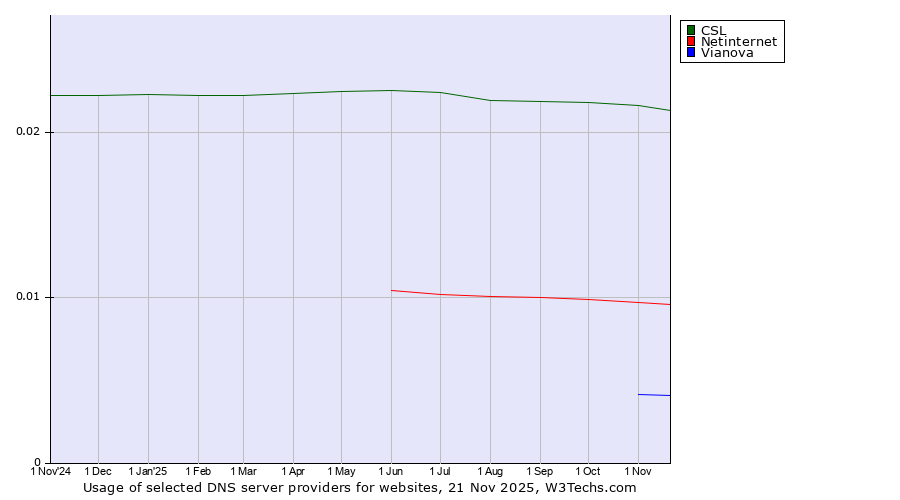 Historical trends in the usage of CSL vs. Netinternet vs. Vianova