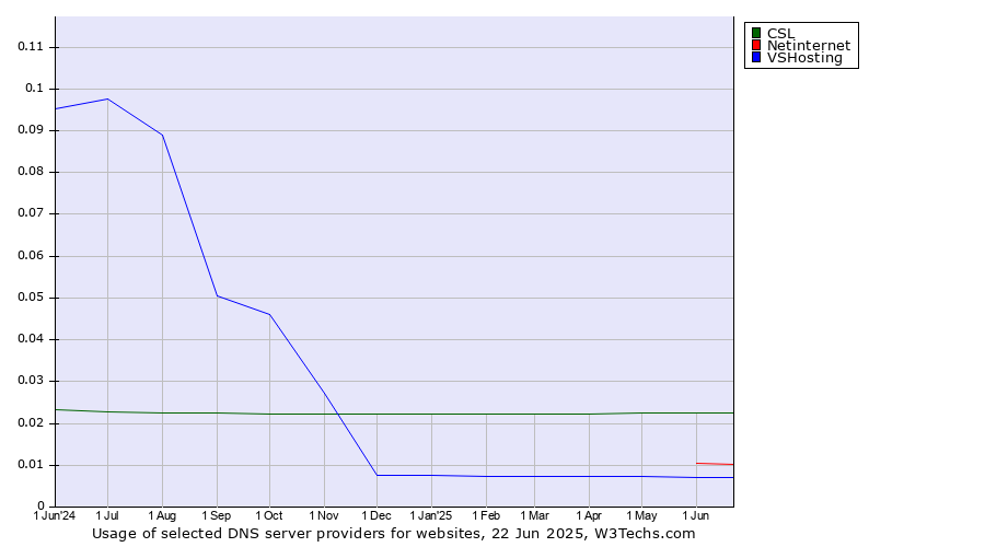 Historical trends in the usage of CSL vs. Netinternet vs. VSHosting