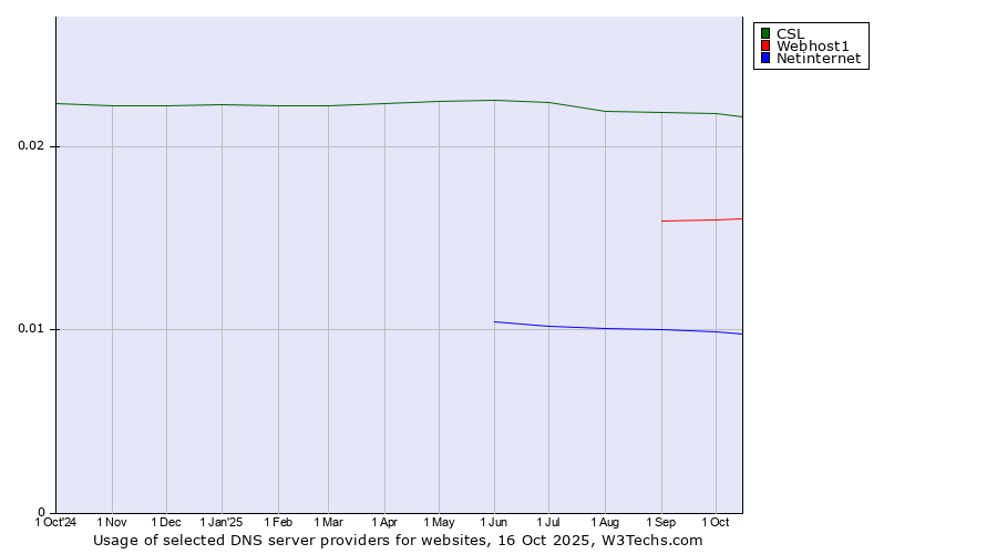 Historical trends in the usage of CSL vs. Webhost1 vs. Netinternet