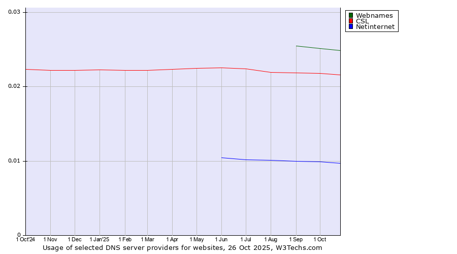 Historical trends in the usage of Webnames vs. CSL vs. Netinternet