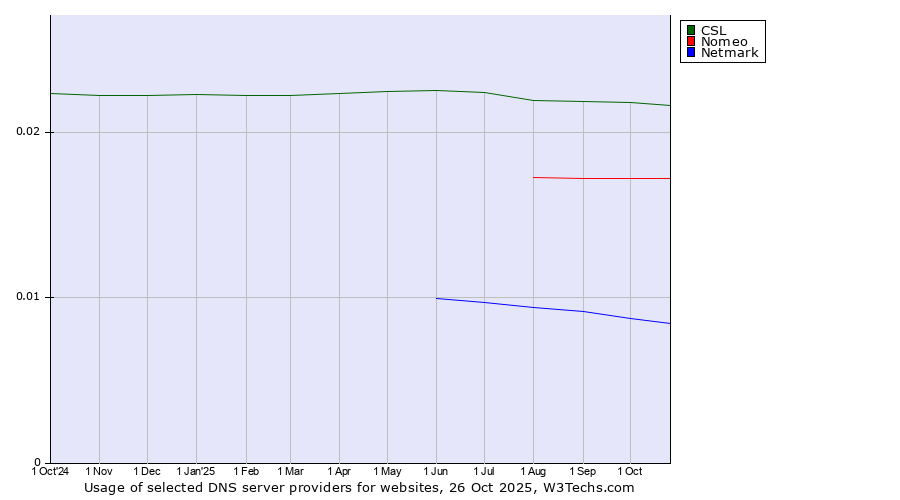Historical trends in the usage of CSL vs. Nomeo vs. Netmark