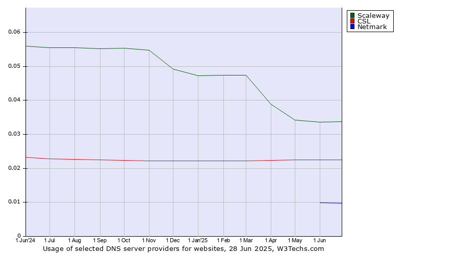 Historical trends in the usage of Scaleway vs. CSL vs. Netmark