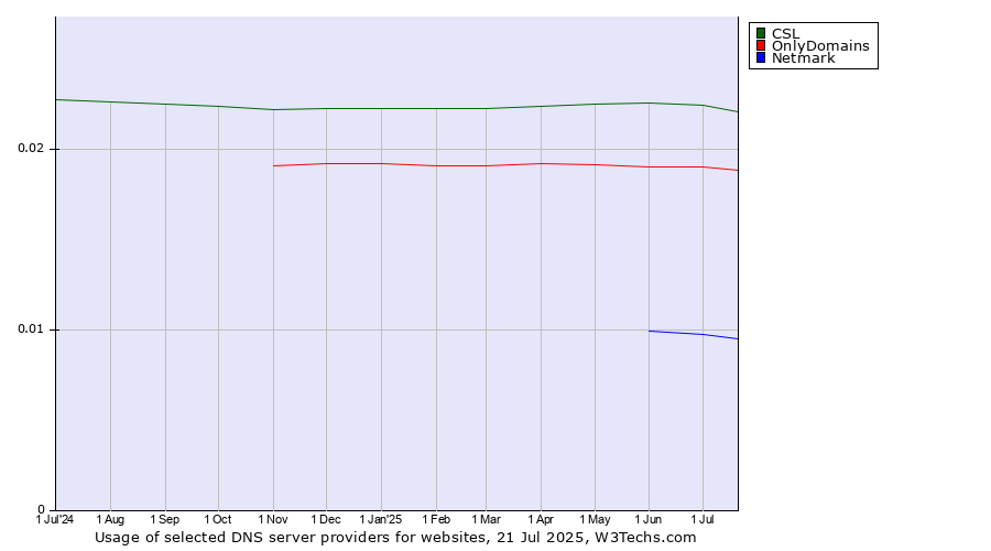 Historical trends in the usage of CSL vs. OnlyDomains vs. Netmark