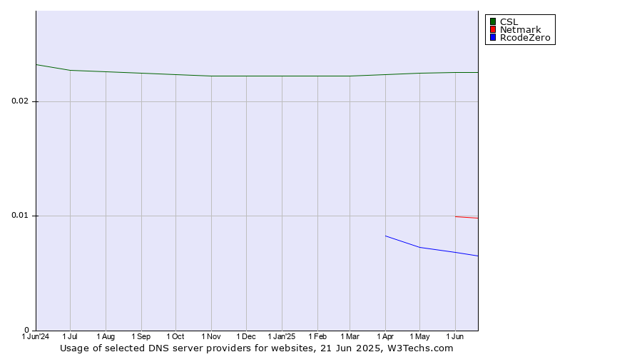 Historical trends in the usage of CSL vs. Netmark vs. RcodeZero