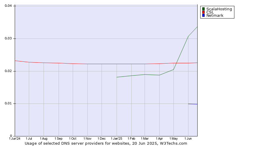 Historical trends in the usage of ScalaHosting vs. CSL vs. Netmark