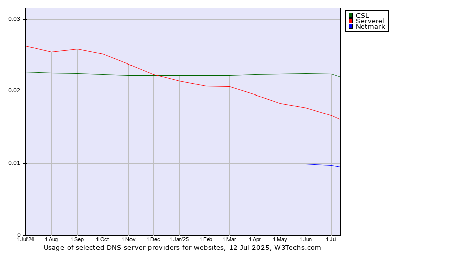 Historical trends in the usage of CSL vs. Serverel vs. Netmark